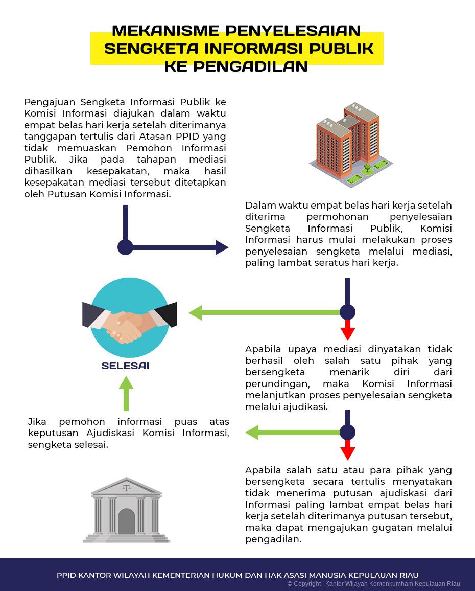 MEKANISME PENYELESAIAN SENGKETA INFORMASI PUBLIK